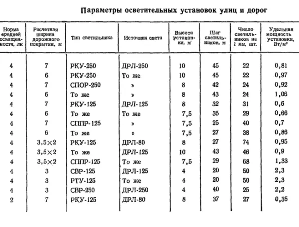 Параметры осветительных установок улиц и дорог