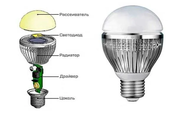 Светодиодная лампа состоит из нескольких устройств