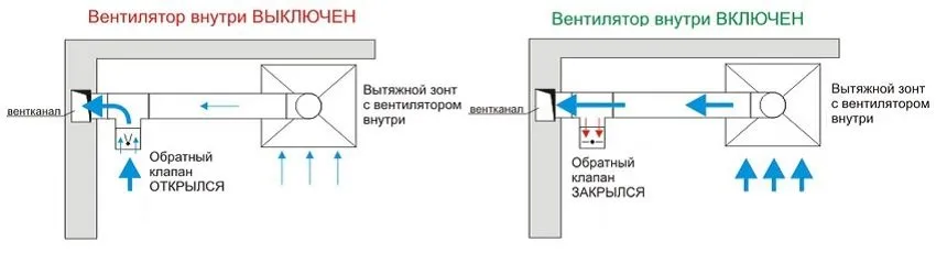 Кухонная вытяжка с обратным клапаном, даже когда прибор выключен 
