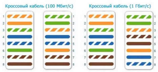 Кроссовый обжим витой пары