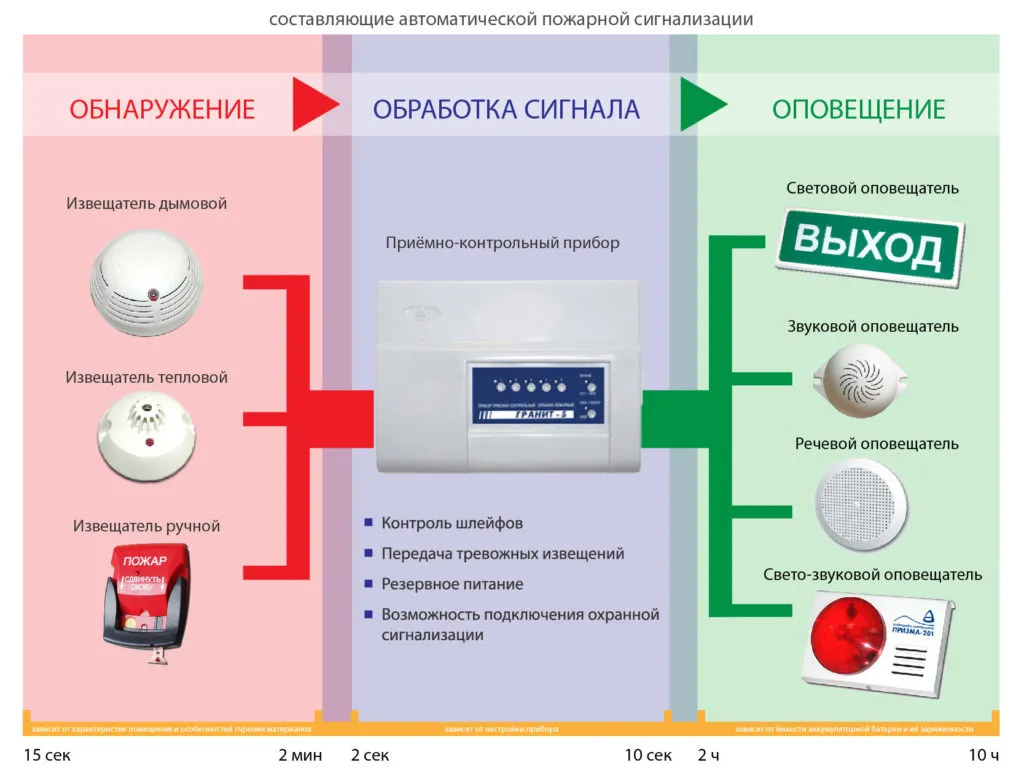 Как работает пожарная сигнализация?