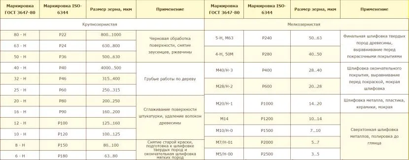 Таблица соответствия зарубежной и отечественной маркировки наждачки