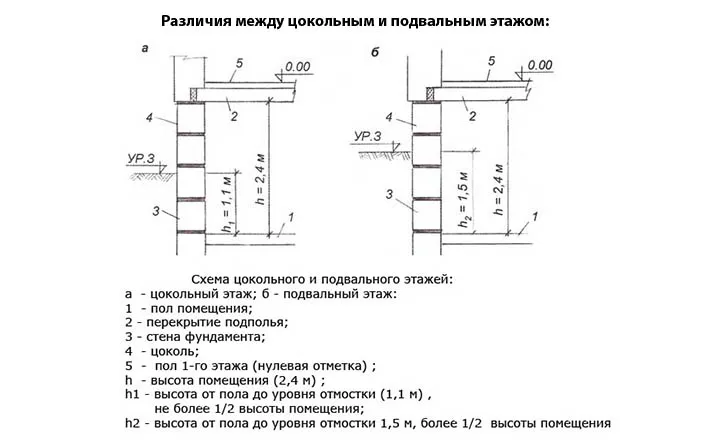 Считаются ли цоколь и подвал этажами в БТИ? Как они учитываются в площади дома?