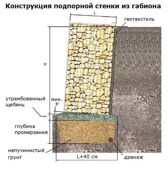конструкция подпорной стенки из габионов