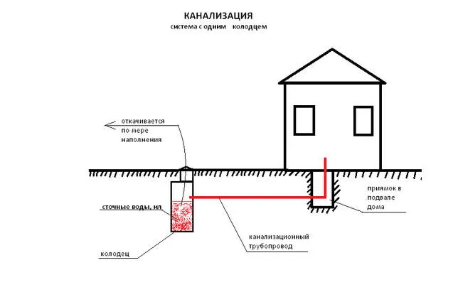 СНиП выгребной ямы - нормы размещения