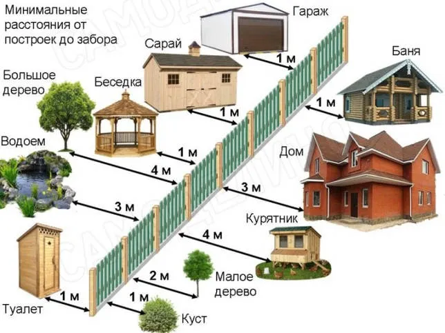 Дистанция от дома до построек
