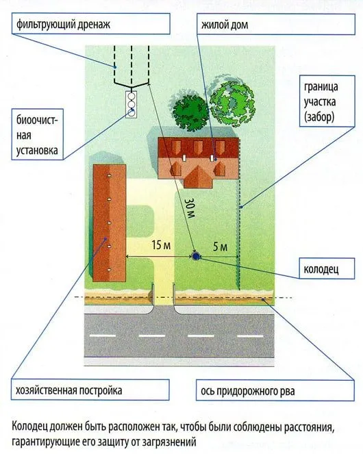 Схема расположения выгребной ямы