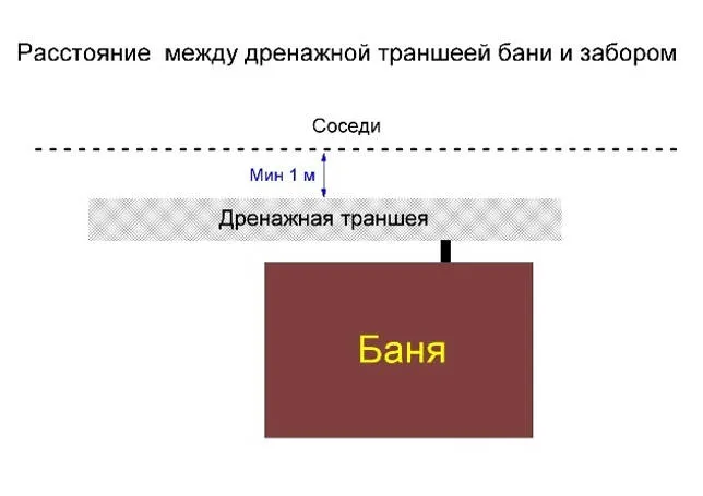 Расположение дренажной траншеи
