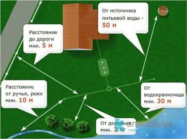Требования к расположению выгребной ямы