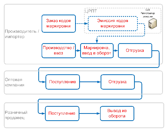 3.5.4. Интеграция с ИС МП (обувь ... 3.5.4. Интеграция с ИС МП (обувь ...