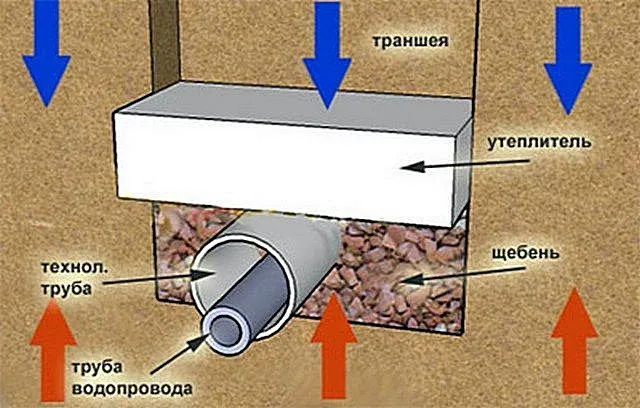 Утепление водопроводной трубы в канаве с помощью панели пенополистирола.