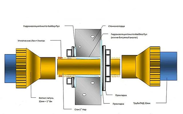 Один из самых доступных вариантов герметизации прохода трубы через стенку колодца – использование сгона.