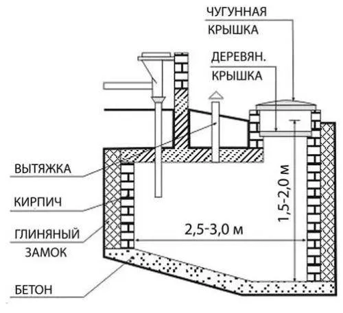 Выгребная яма из бочки: пошаговый мастер-класс по обустройству