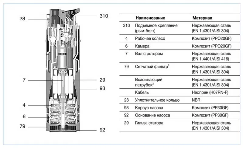 Рейтинг лучших насосов для скважин