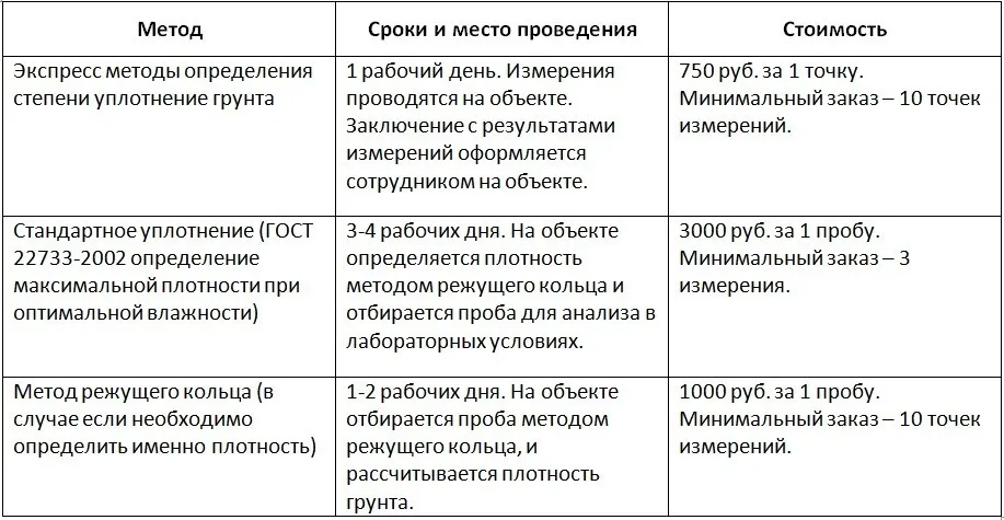 Коэффициент уплотнения грунта | ГЕОЛОГ Коэффициент уплотнения грунта | ГЕОЛОГ