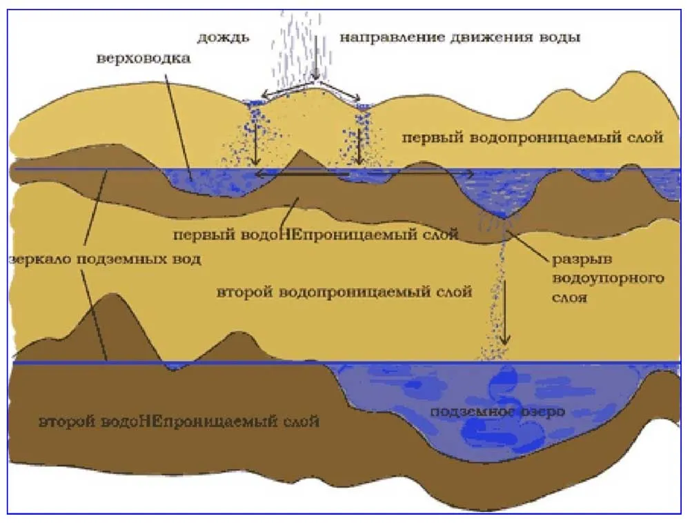 Схема образования водных бассейнов.