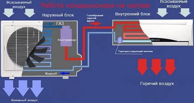 Как включить на кондиционере теплый воздух? Руководство по активизации обогрева