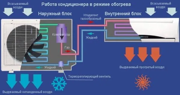 Как включить на кондиционере теплый воздух? Руководство по активизации обогрева