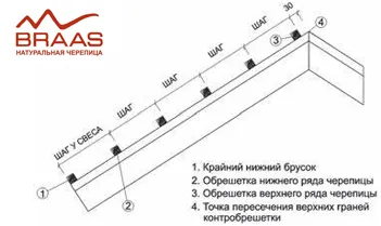 Шаг обрешетки на свесе карниза (шаг у свеса) при монтаже цементно песчаной черепицы Браас