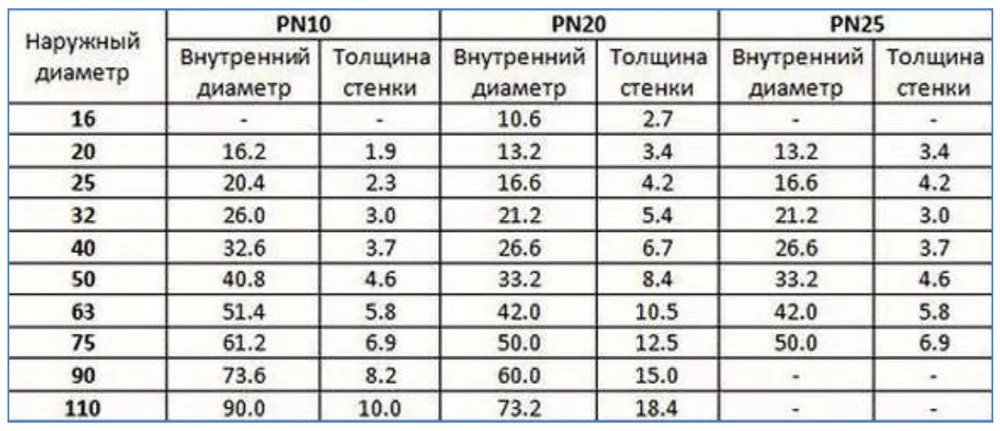 Таблица диаметров полипропиленовых труб
