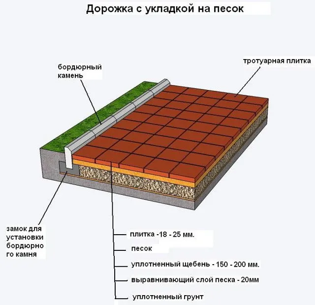 Дорожка из кирпича: укладка, подготовка основания