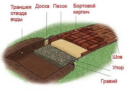 Дорожка из кирпича: укладка, подготовка основания