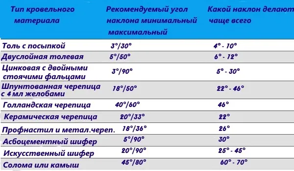 Металлочерепица минимальный наклон