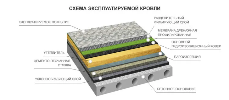 дом с плоской крышей