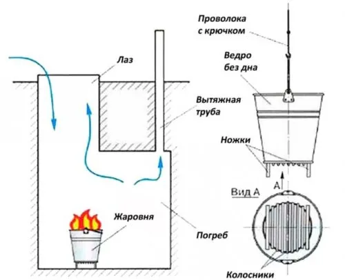 сушка с помощью жаровни