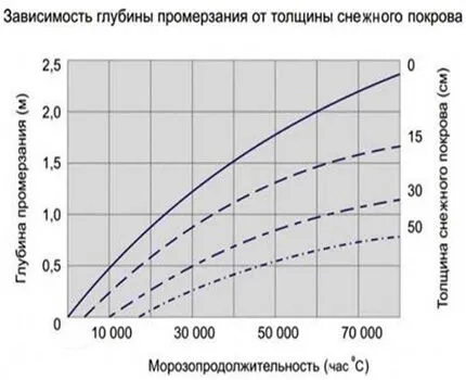 График зависимости сезонного промерзания от толщины грунта Зависимость промерзания грунта от толщины снега