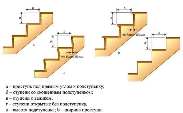 Рис. 3. Схемы лестничных маршей со ступенями различных видов