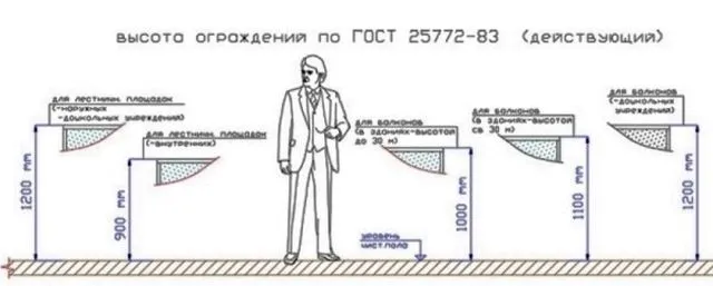 Рис. 5. Расчет высоты ограждения