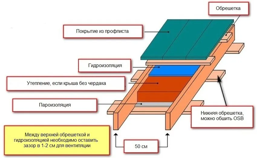 Чертеж обустройства односкатной крыши из профнастила