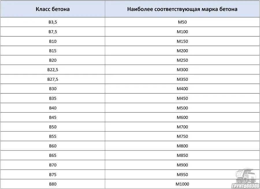 Таблица для перевода марок бетона в классы
