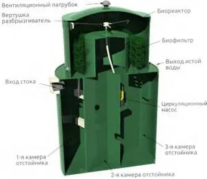 Септик глубокой очистки