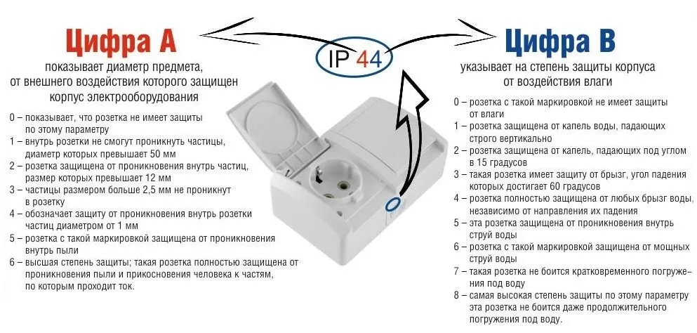Маркировка розеток по защите от воздействия влаги и пыли