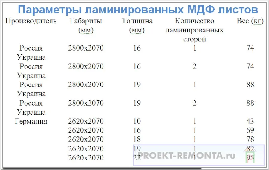Размеры ламинированного МДФ
