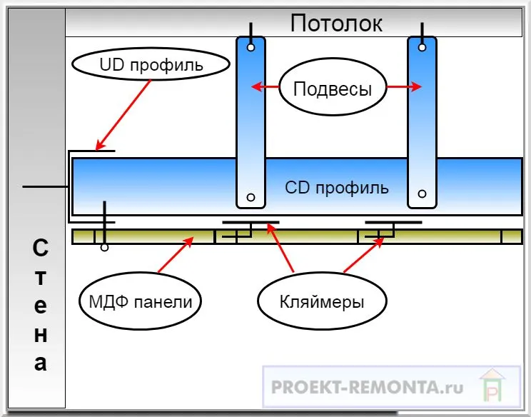 Схема подшивки МДФ на потолок