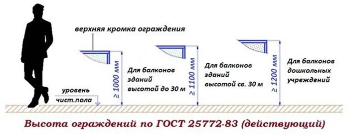 На какой высоте должны быть ограждения. Высота ограждения балкона в частном доме СНИП. Высота балконных ограждений нормы. Стандартная высота ограждения балкона в частном доме. Нормы высоты перильных ограждений.