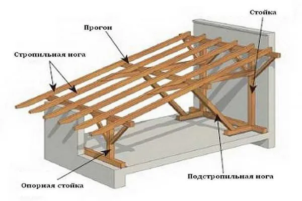 Схема устройства стропильной системы