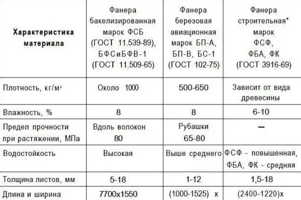 Характеристика фанеры