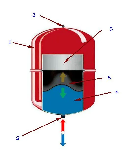 Схема устройства и действия герметичного расширительного бачка