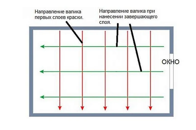 Направление валика при окраске потолка