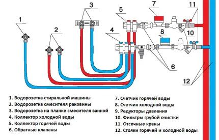 Схема коллекторной разводки труб водопровода в квартире Коллекторный водопровод