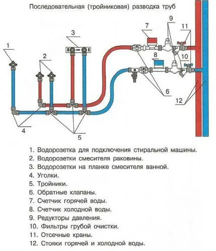 Схема тройниковой разводки трубопровода в квартире Разводка труб водоснабжения в квартире: распространенные схемы и варианты реализации