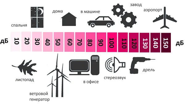 Фото: уровень шума в различных помещениях и от различных источников
