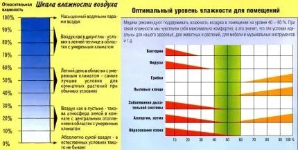 Шкала для определения оптимальной влажности воздуха Шкала для определения оптимальной влажности воздуха