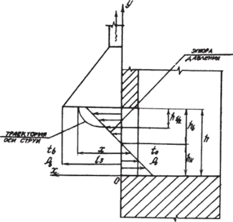 Схема распределения давления в отверстии электрической печи где - скорость воздуха или газов на расстоянии у от низа