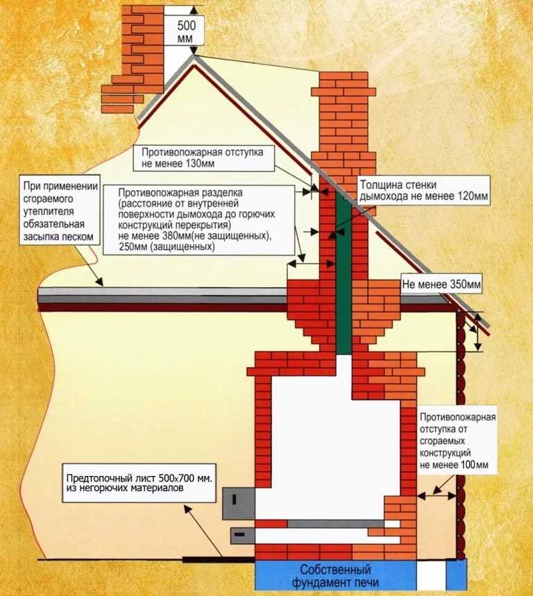 противопожарная разделка