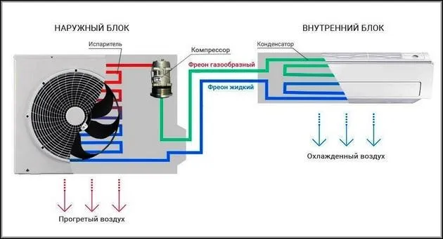 Принцип работы обычной сплит-системы